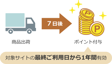 商品出荷7日後ポイント付与 最終ご利用日から1年間有効
